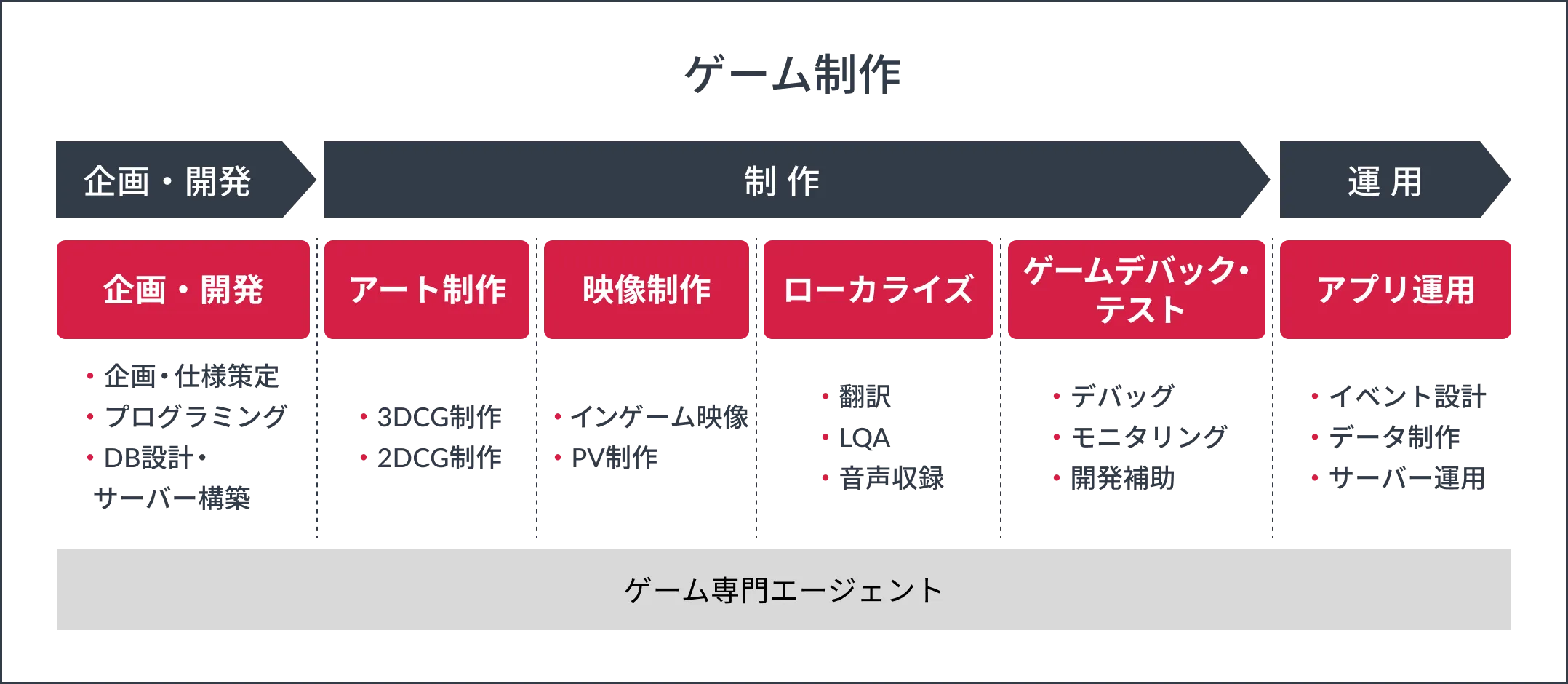 ゲーム制作の流れ
