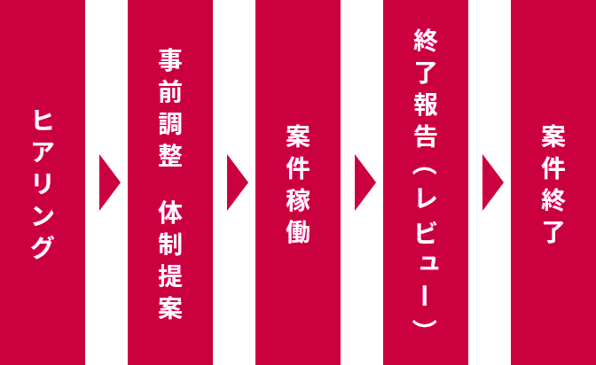 コミュニケーション重視の業務フロー