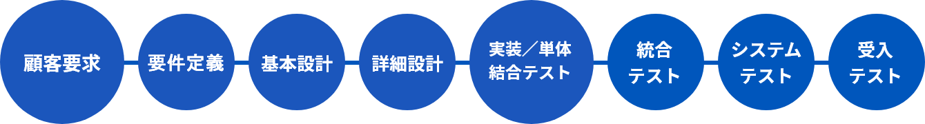 適切な工程からの参画をご提案いたします。