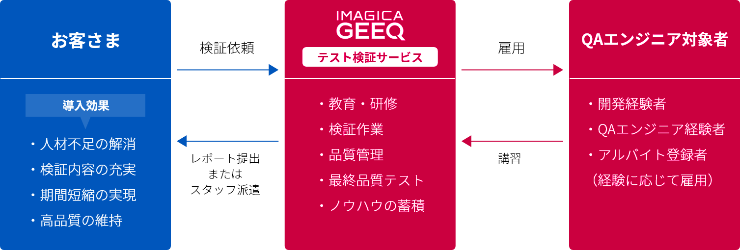 機能的な人材のネットワーク・マネジメントシステム