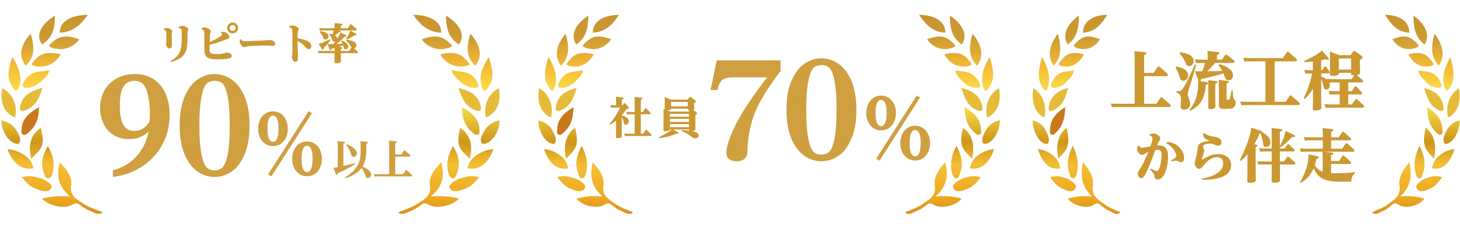 リピート率90%以上 社員70% 上流工程から伴走
